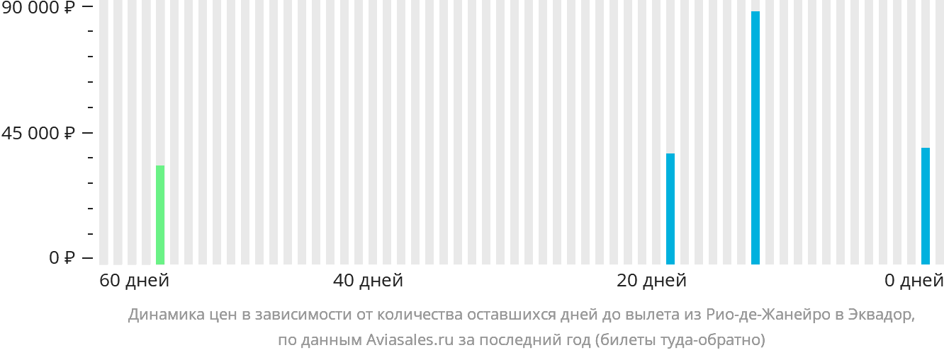 Динамика цен в зависимости от количества оставшихся дней до вылета из Рио-де-Жанейро в Эквадор