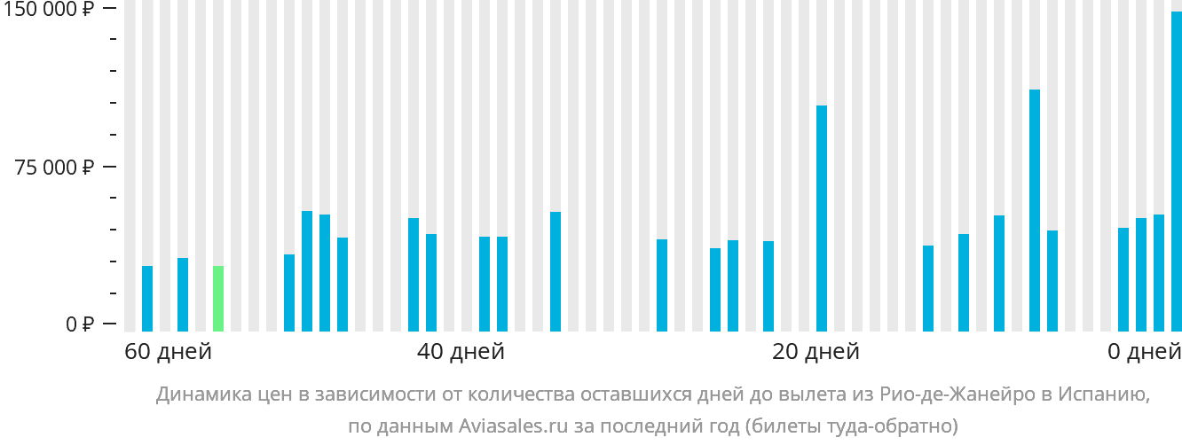 Динамика цен в зависимости от количества оставшихся дней до вылета из Рио-де-Жанейро в Испанию