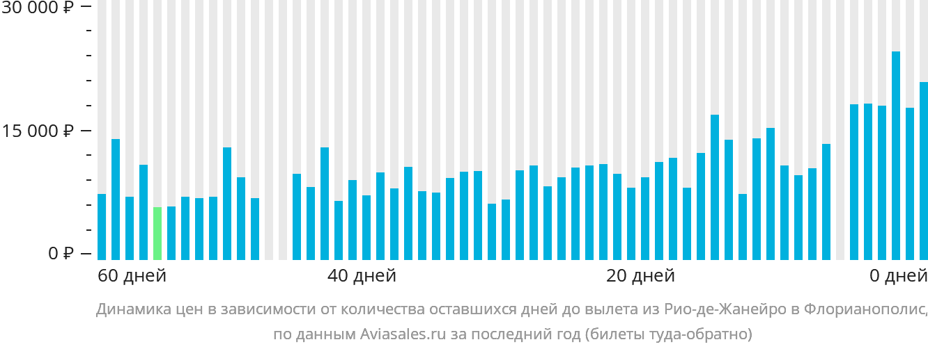 Динамика цен в зависимости от количества оставшихся дней до вылета из Рио-де-Жанейро в Флорианополис