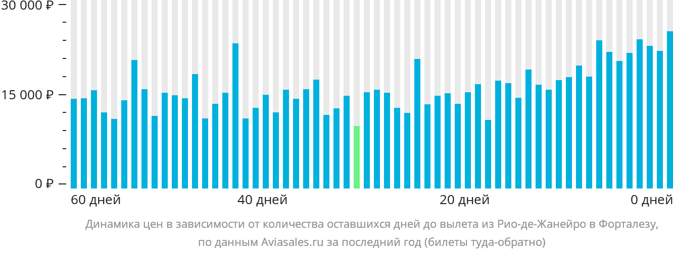 Динамика цен в зависимости от количества оставшихся дней до вылета из Рио-де-Жанейро в Форталезу