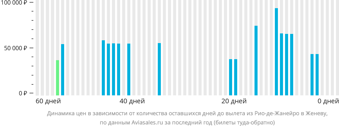 Динамика цен в зависимости от количества оставшихся дней до вылета из Рио-де-Жанейро в Женеву