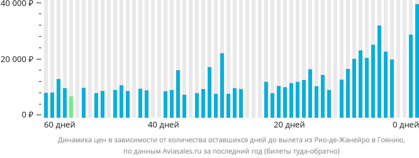 Динамика цен в зависимости от количества оставшихся дней до вылета из Рио-де-Жанейро в Гоянию