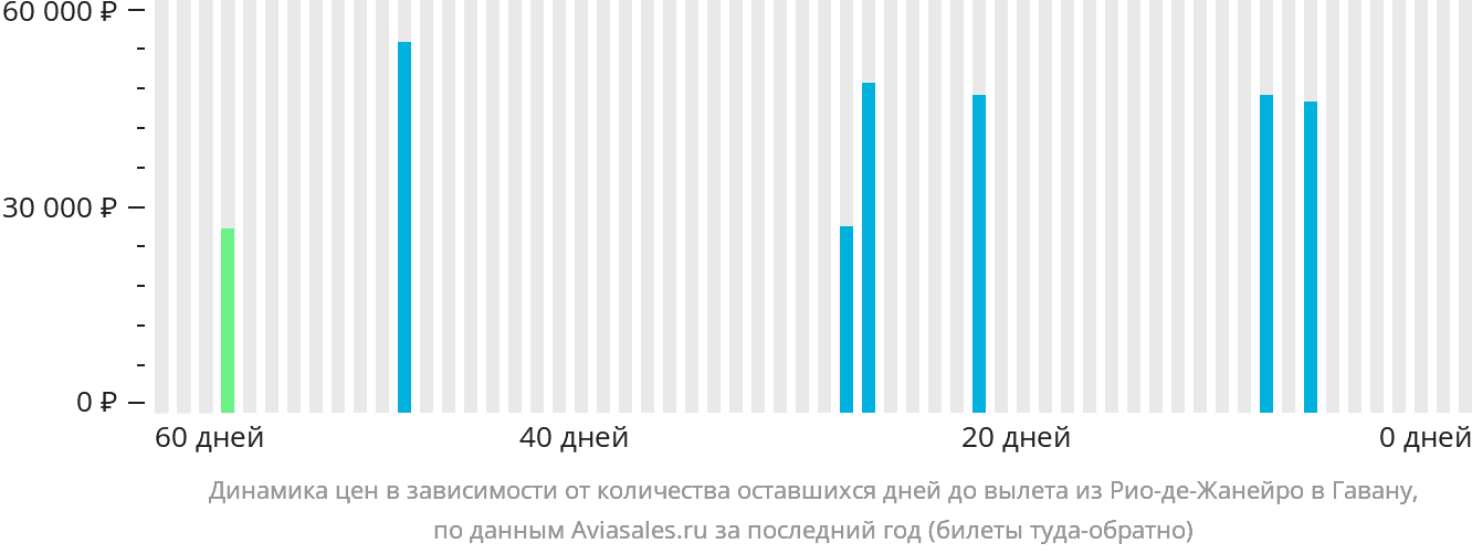Динамика цен в зависимости от количества оставшихся дней до вылета из Рио-де-Жанейро в Гавану