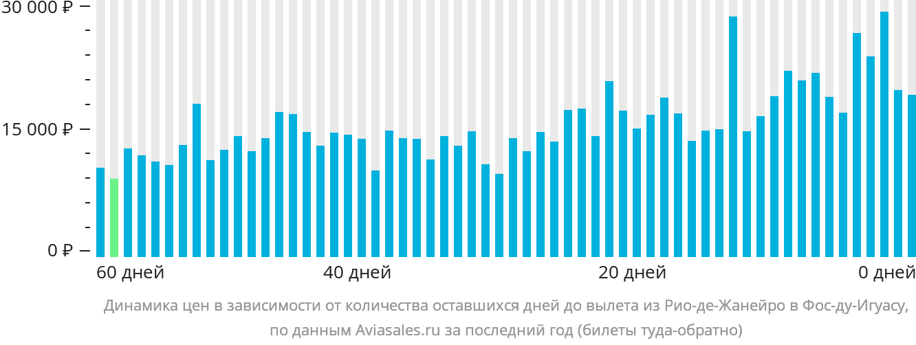 Динамика цен в зависимости от количества оставшихся дней до вылета из Рио-де-Жанейро в Фос-ду-Игуасу
