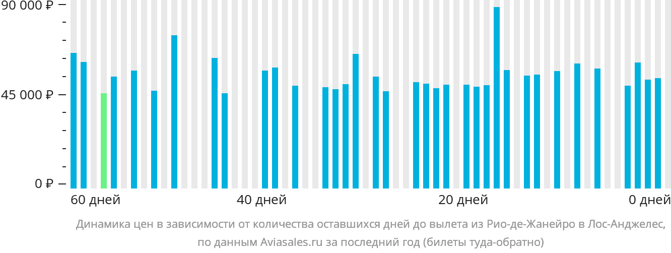 Динамика цен в зависимости от количества оставшихся дней до вылета из Рио-де-Жанейро в Лос-Анджелес