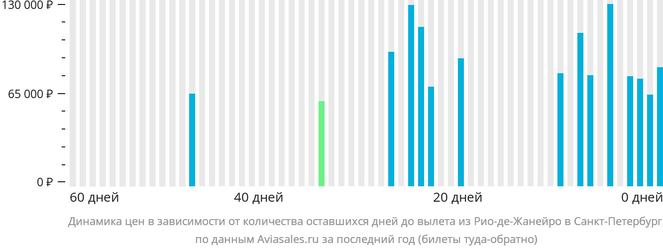 Динамика цен в зависимости от количества оставшихся дней до вылета из Рио-де-Жанейро в Санкт-Петербург