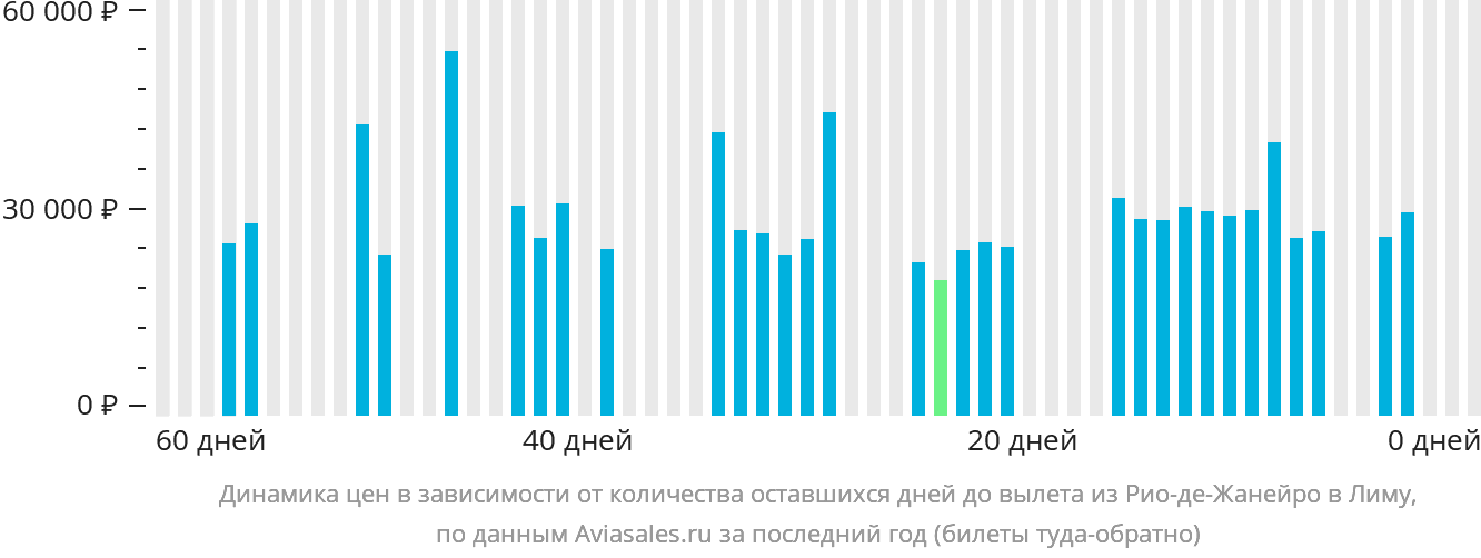 Динамика цен в зависимости от количества оставшихся дней до вылета из Рио-де-Жанейро в Лиму
