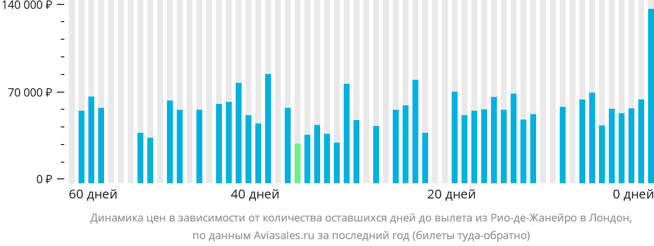 Динамика цен в зависимости от количества оставшихся дней до вылета из Рио-де-Жанейро в Лондон