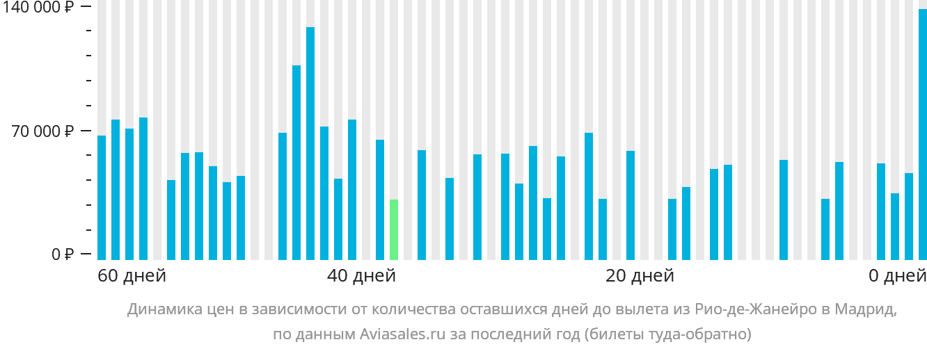 Динамика цен в зависимости от количества оставшихся дней до вылета из Рио-де-Жанейро в Мадрид