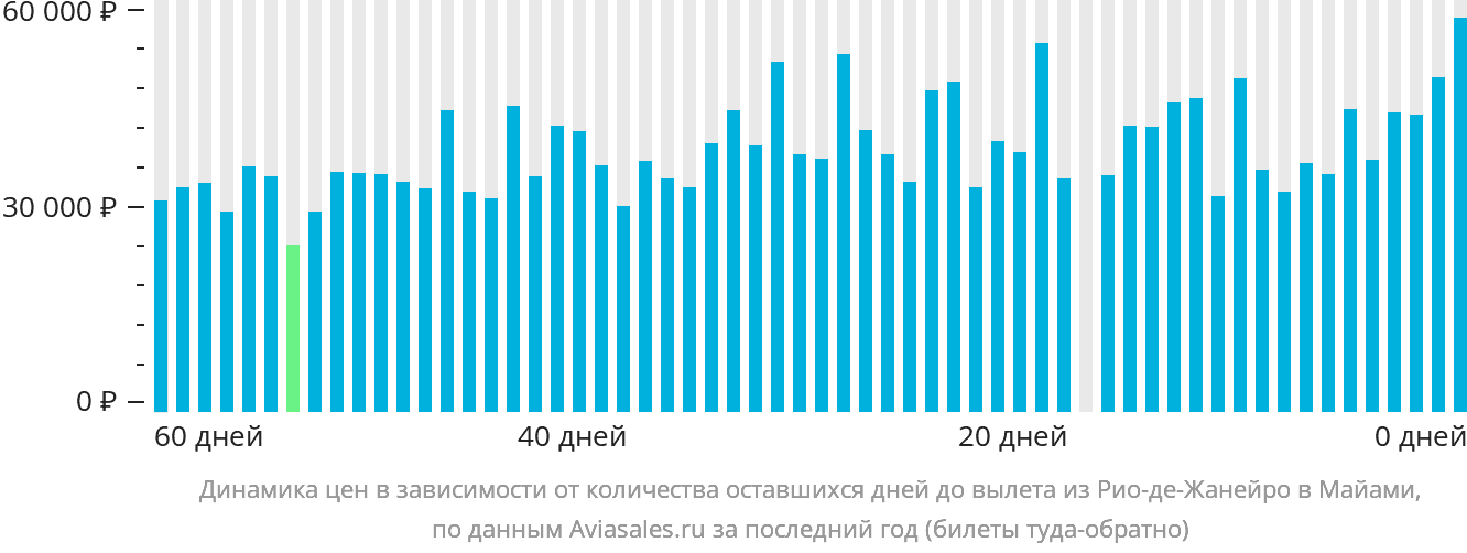 Динамика цен в зависимости от количества оставшихся дней до вылета из Рио-де-Жанейро в Майами