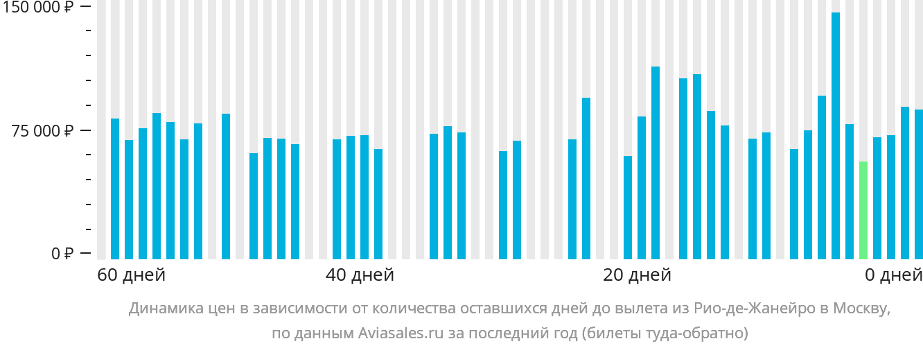 Динамика цен в зависимости от количества оставшихся дней до вылета из Рио-де-Жанейро в Москву