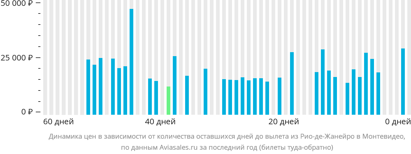 Динамика цен в зависимости от количества оставшихся дней до вылета из Рио-де-Жанейро в Монтевидео