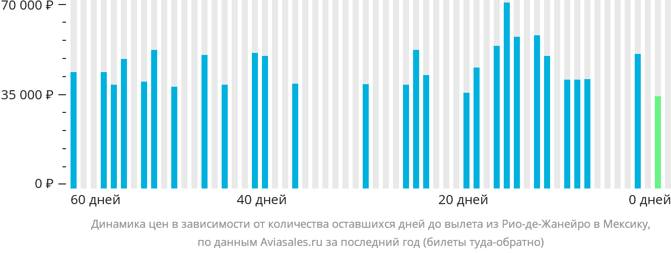 Динамика цен в зависимости от количества оставшихся дней до вылета из Рио-де-Жанейро в Мексику
