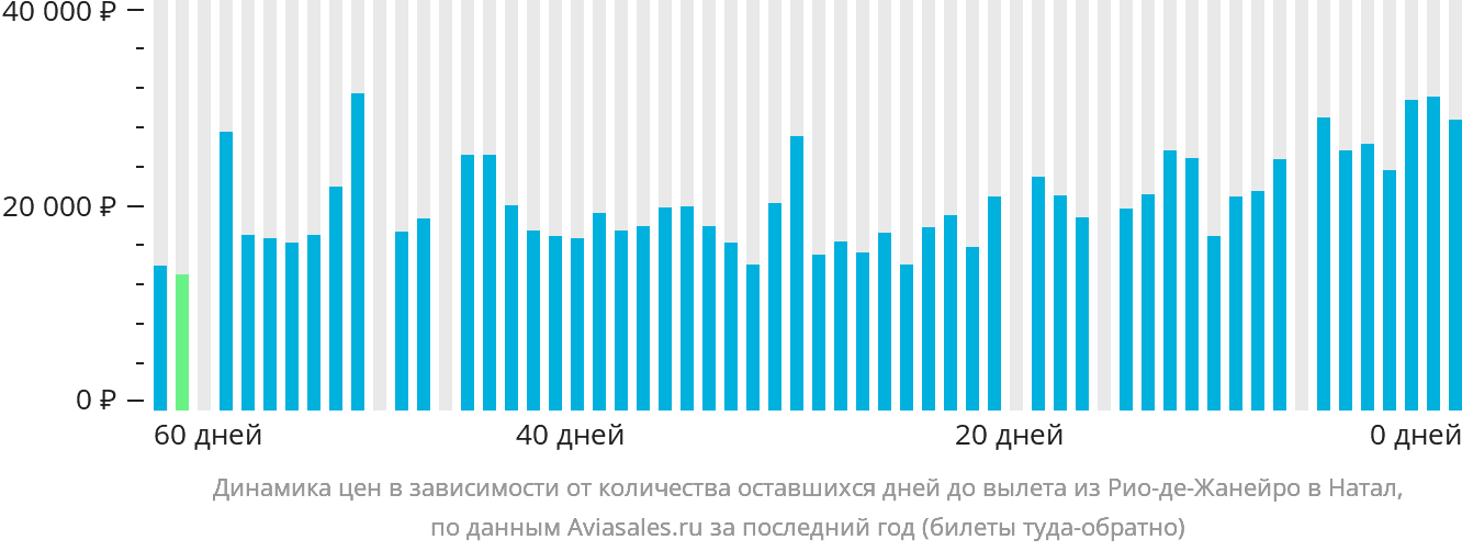 Динамика цен в зависимости от количества оставшихся дней до вылета из Рио-де-Жанейро в Натал