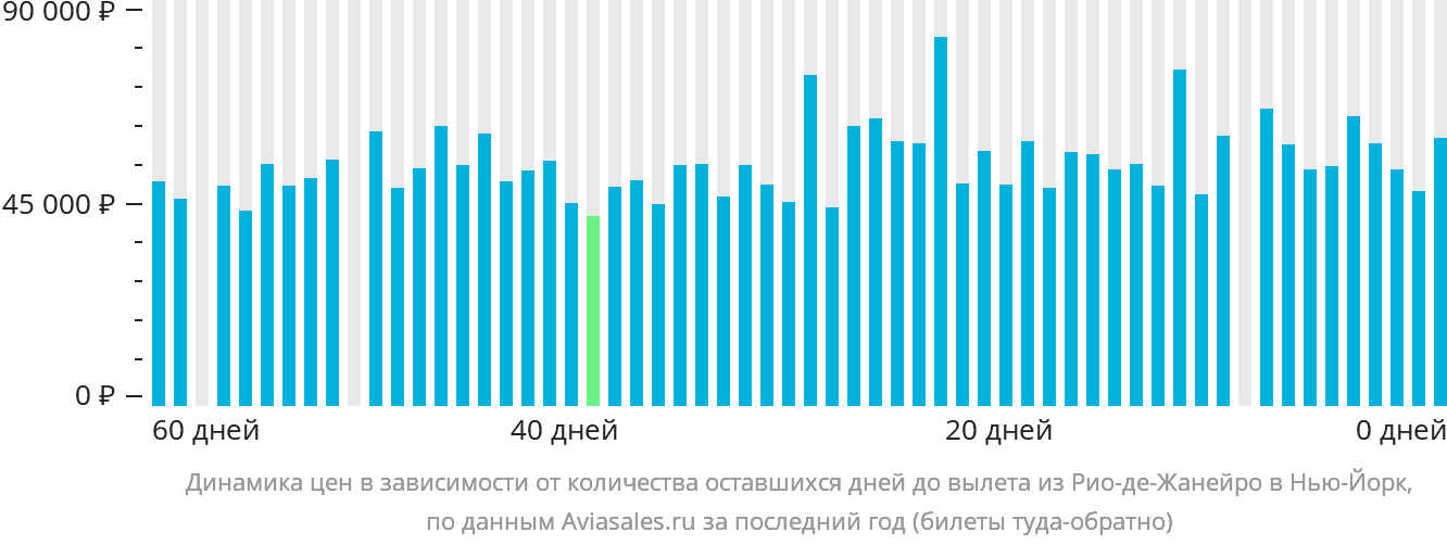 Динамика цен в зависимости от количества оставшихся дней до вылета из Рио-де-Жанейро в Нью-Йорк