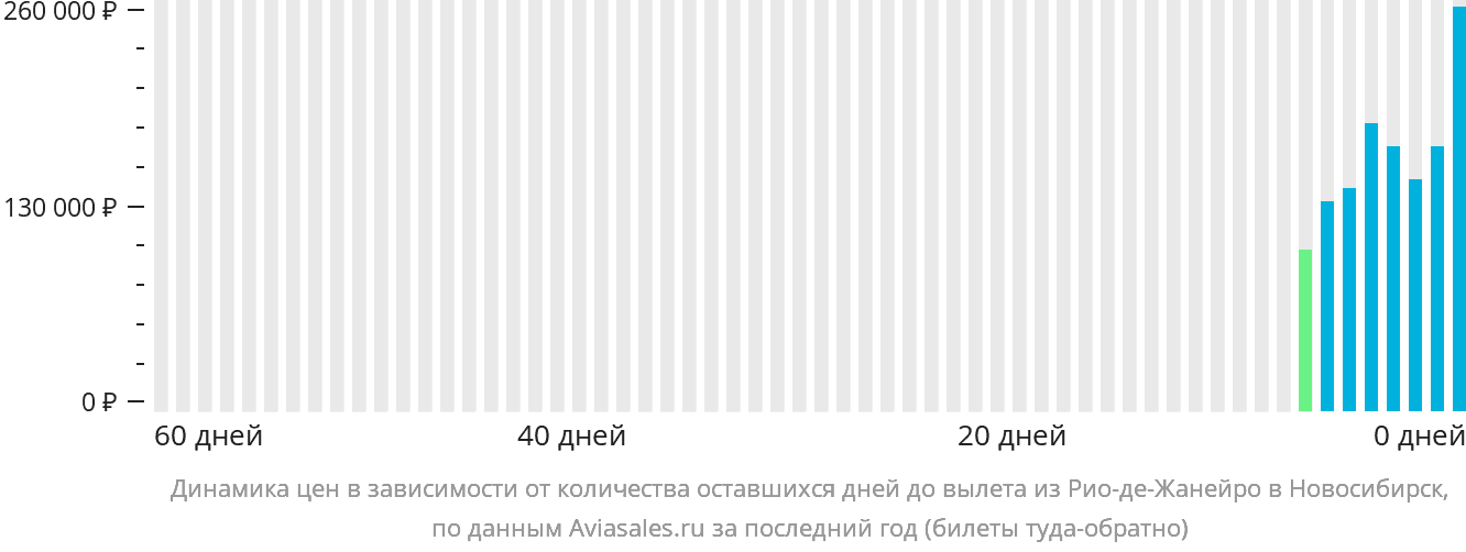 Динамика цен в зависимости от количества оставшихся дней до вылета из Рио-де-Жанейро в Новосибирск