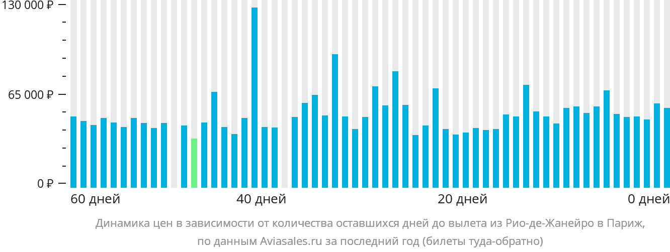Динамика цен в зависимости от количества оставшихся дней до вылета из Рио-де-Жанейро в Париж