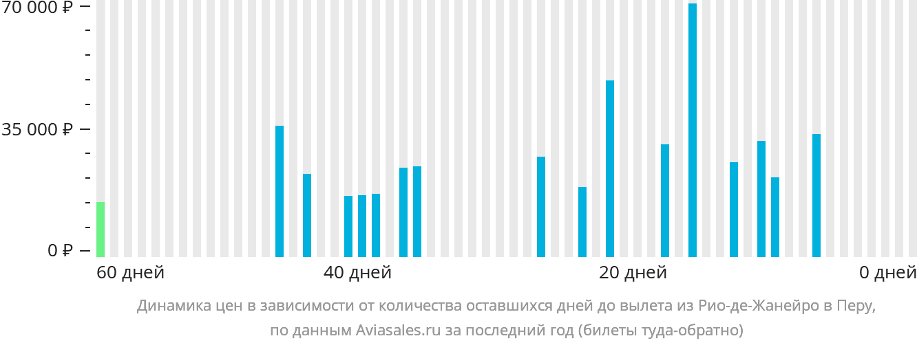 Динамика цен в зависимости от количества оставшихся дней до вылета из Рио-де-Жанейро в Перу