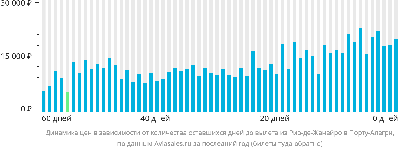 Динамика цен в зависимости от количества оставшихся дней до вылета из Рио-де-Жанейро в Порту-Алегри
