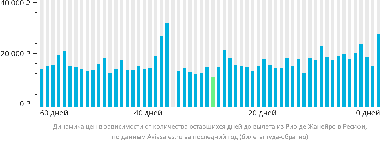 Динамика цен в зависимости от количества оставшихся дней до вылета из Рио-де-Жанейро в Ресифи