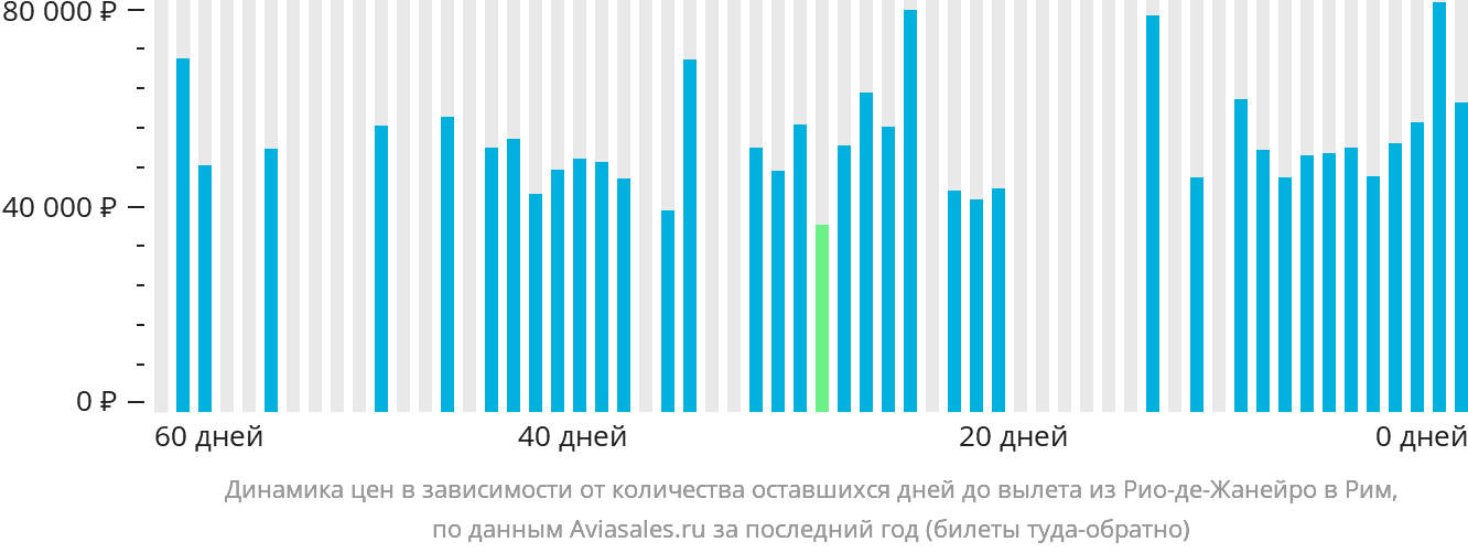 Динамика цен в зависимости от количества оставшихся дней до вылета из Рио-де-Жанейро в Рим
