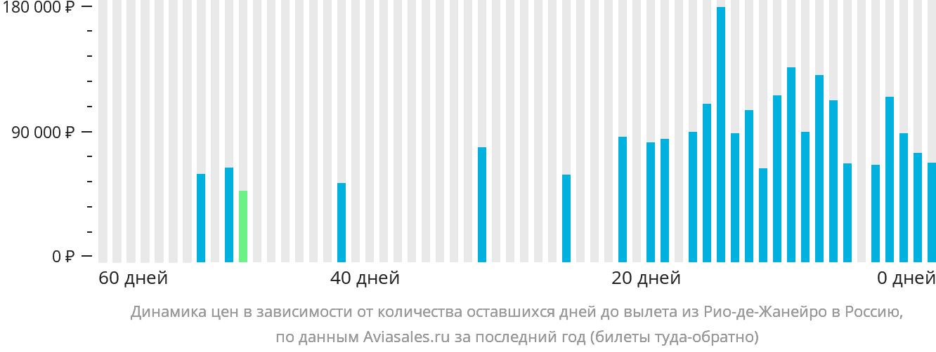 Динамика цен в зависимости от количества оставшихся дней до вылета из Рио-де-Жанейро в Россию