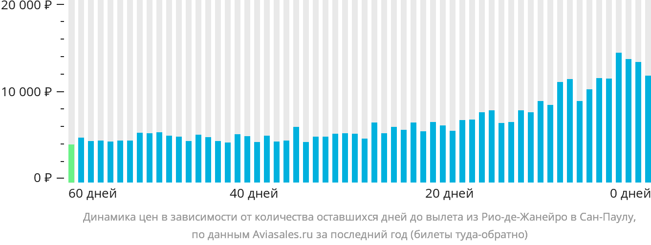 Динамика цен в зависимости от количества оставшихся дней до вылета из Рио-де-Жанейро в Сан-Паулу