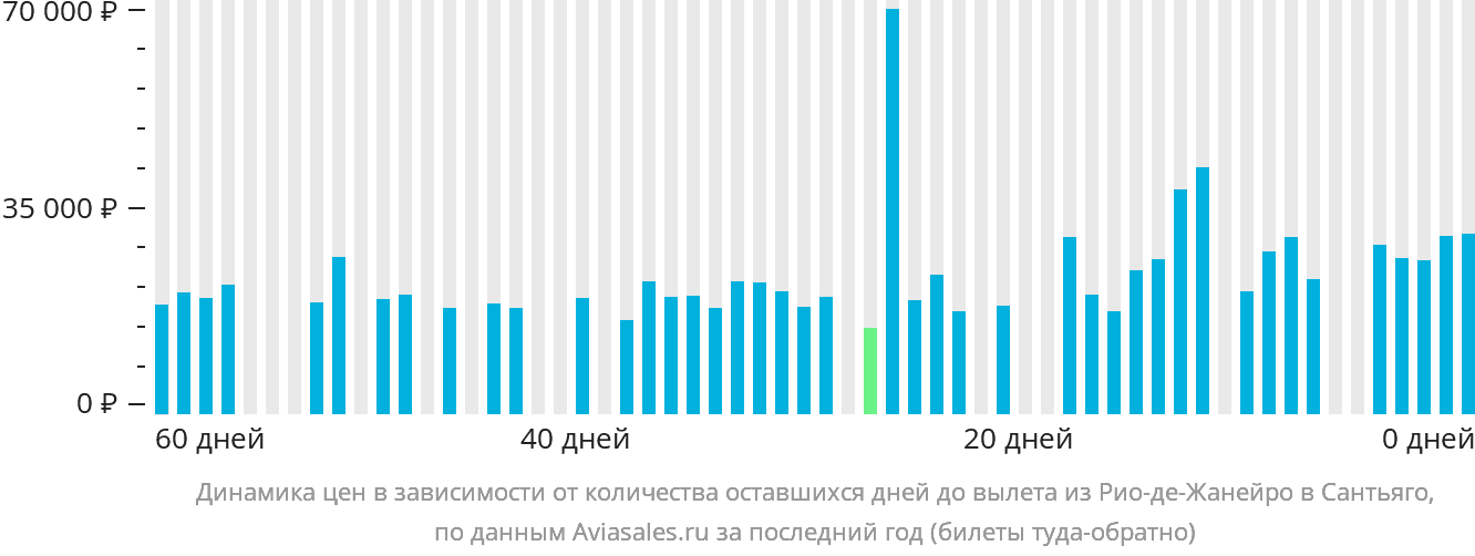 Динамика цен в зависимости от количества оставшихся дней до вылета из Рио-де-Жанейро в Сантьяго