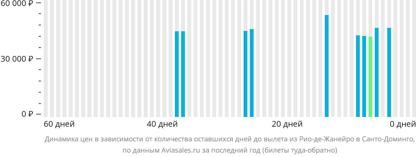 Динамика цен в зависимости от количества оставшихся дней до вылета из Рио-де-Жанейро в Санто-Доминго