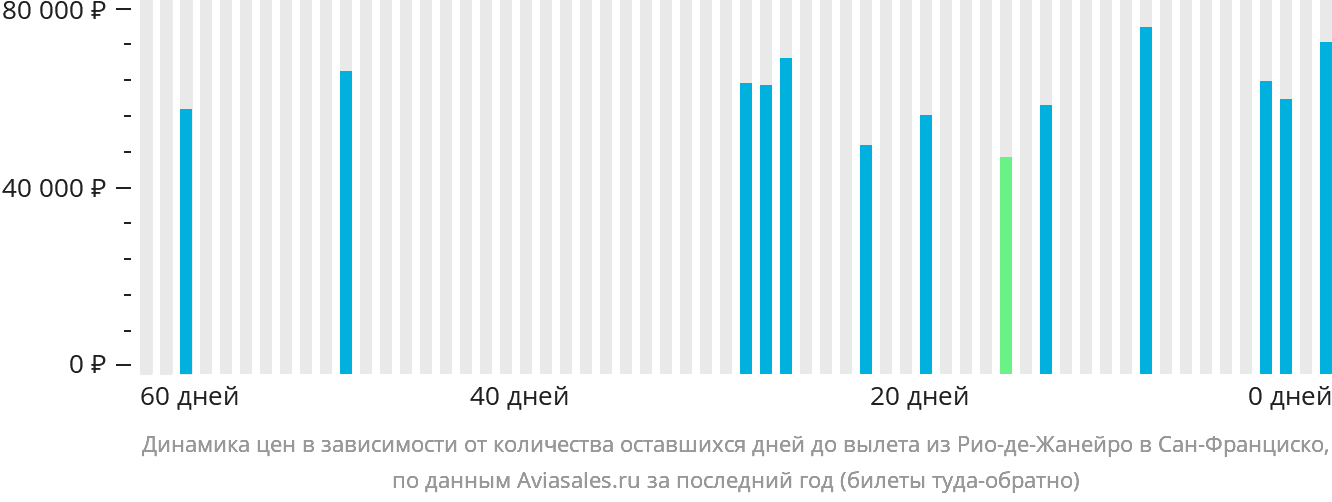 Динамика цен в зависимости от количества оставшихся дней до вылета из Рио-де-Жанейро в Сан-Франциско