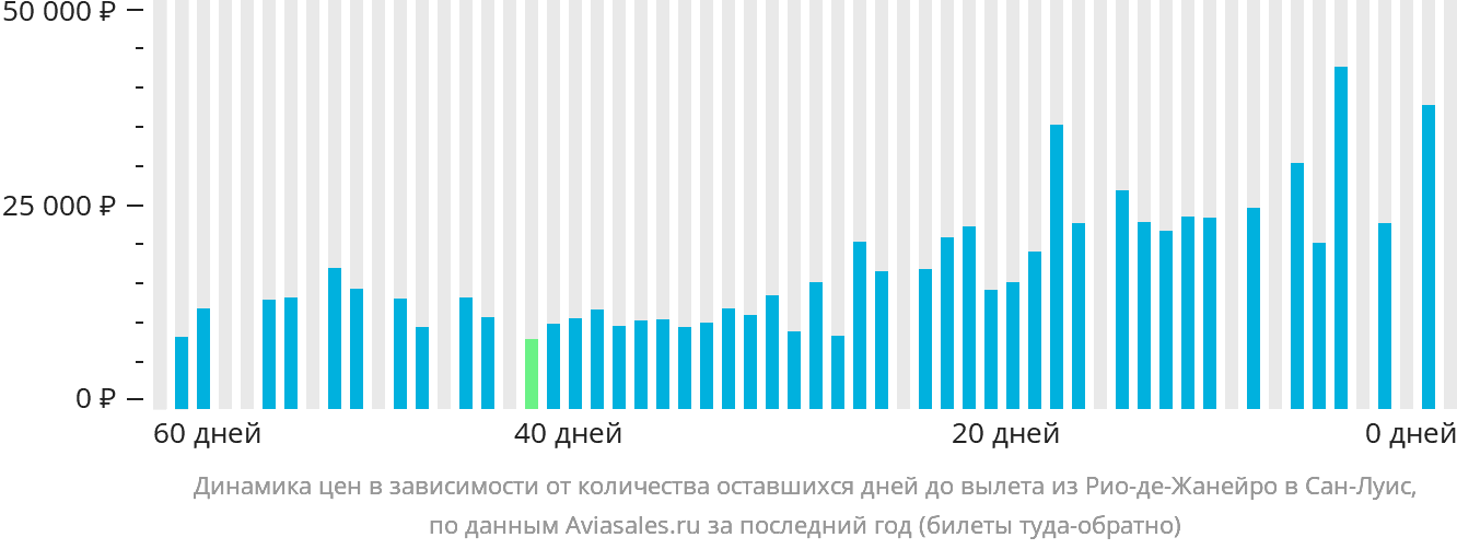 Динамика цен в зависимости от количества оставшихся дней до вылета из Рио-де-Жанейро в Сан-Луис