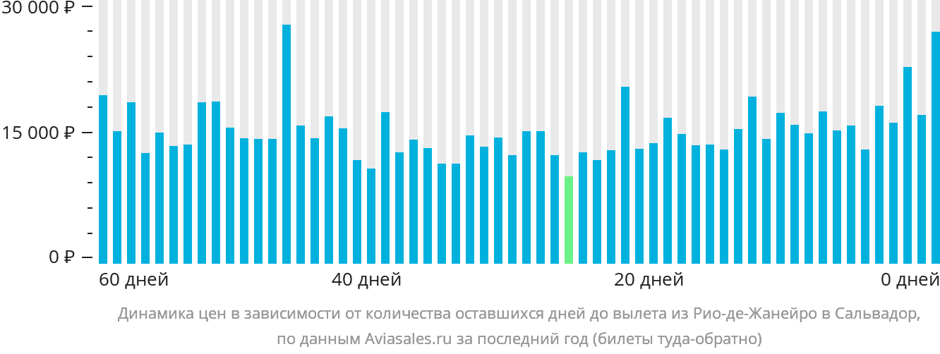 Динамика цен в зависимости от количества оставшихся дней до вылета из Рио-де-Жанейро в Сальвадор