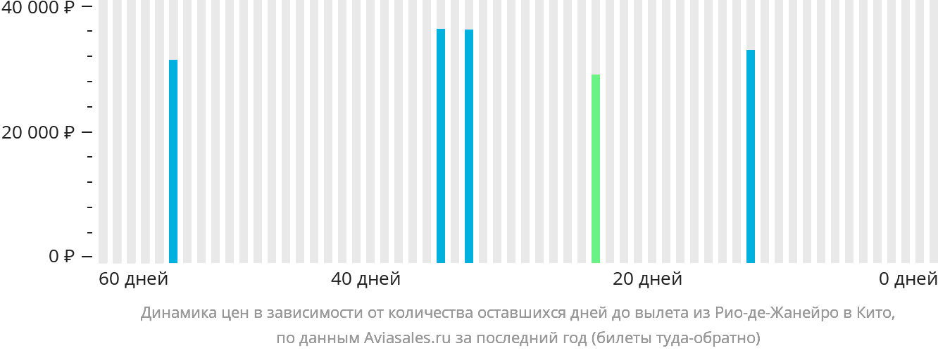 Динамика цен в зависимости от количества оставшихся дней до вылета из Рио-де-Жанейро в Кито