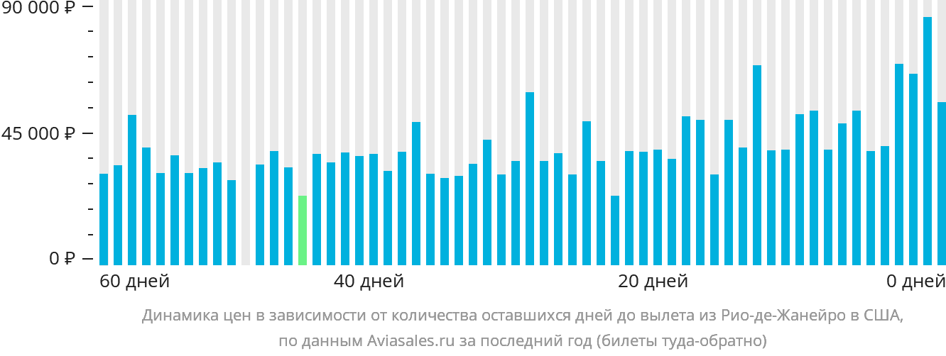Динамика цен в зависимости от количества оставшихся дней до вылета из Рио-де-Жанейро в США