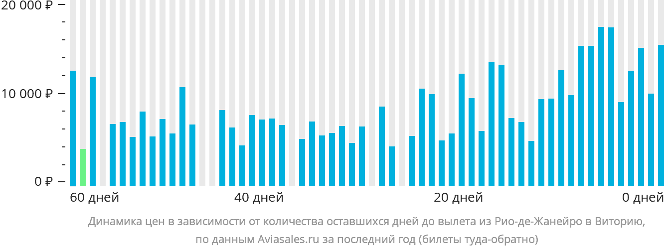 Динамика цен в зависимости от количества оставшихся дней до вылета из Рио-де-Жанейро в Виторию