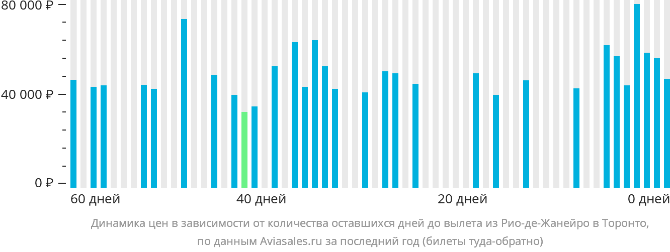 Динамика цен в зависимости от количества оставшихся дней до вылета из Рио-де-Жанейро в Торонто