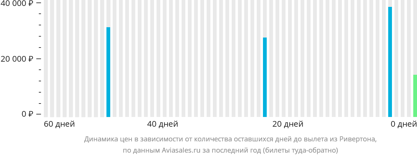 Динамика цен в зависимости от количества оставшихся дней до вылета из Ривертона