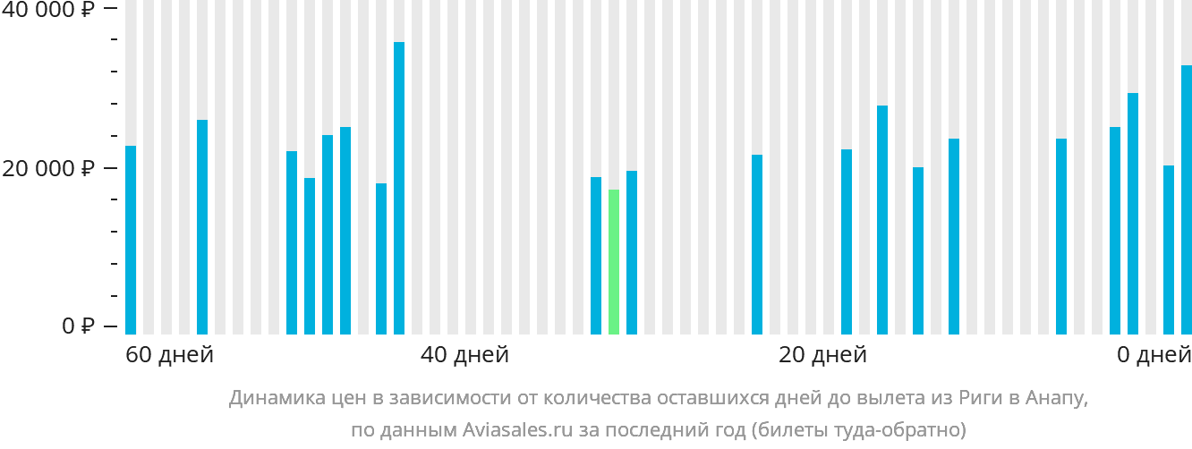 Динамика цен в зависимости от количества оставшихся дней до вылета из Риги в Анапу
