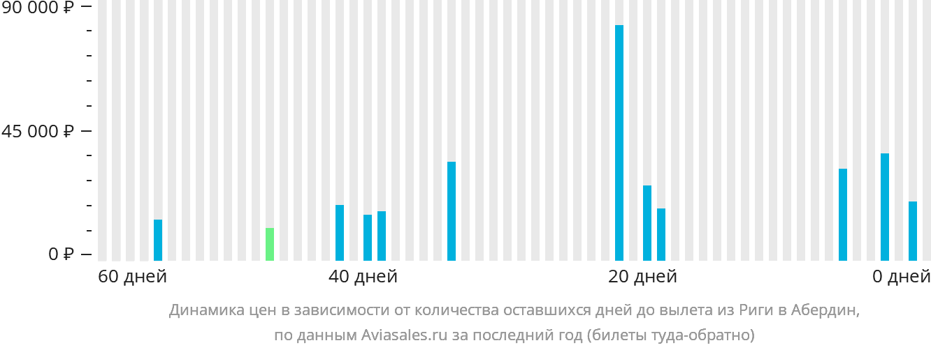 Динамика цен в зависимости от количества оставшихся дней до вылета из Риги в Абердин