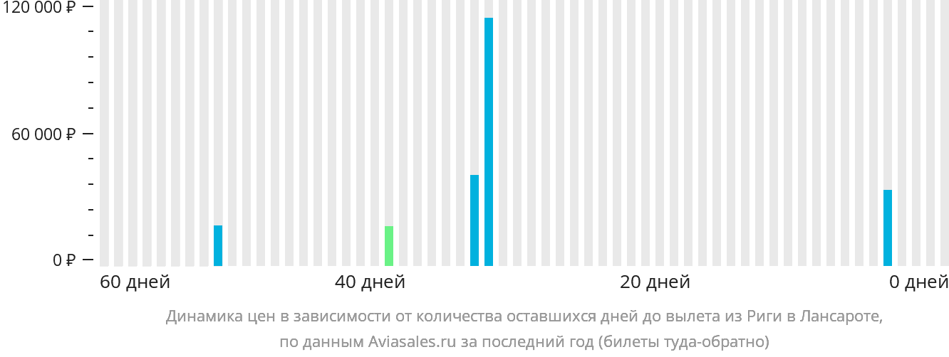 Динамика цен в зависимости от количества оставшихся дней до вылета из Риги в Лансароте