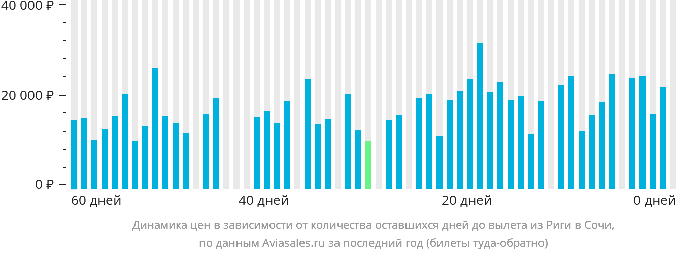 Динамика цен в зависимости от количества оставшихся дней до вылета из Риги в Сочи