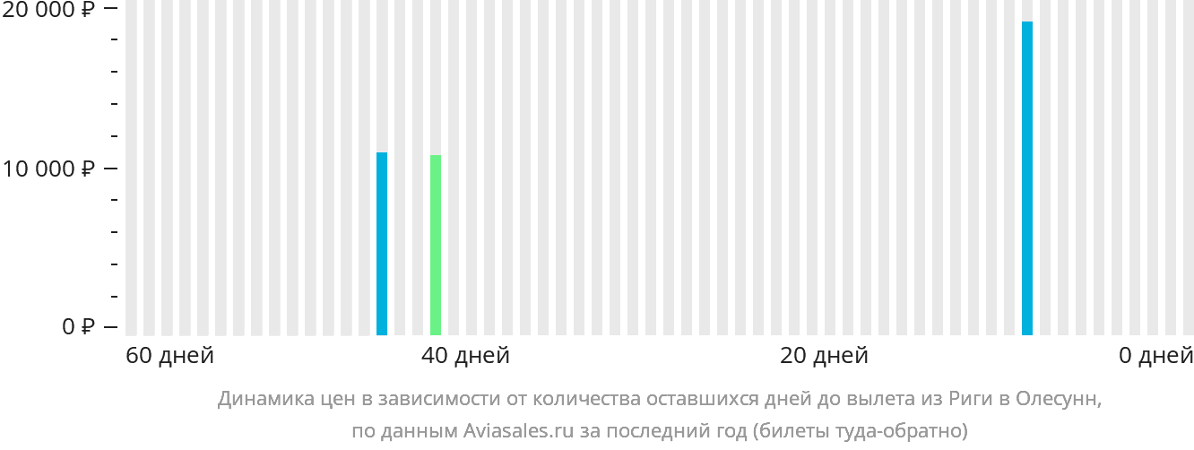 Динамика цен в зависимости от количества оставшихся дней до вылета из Риги в Олесунн
