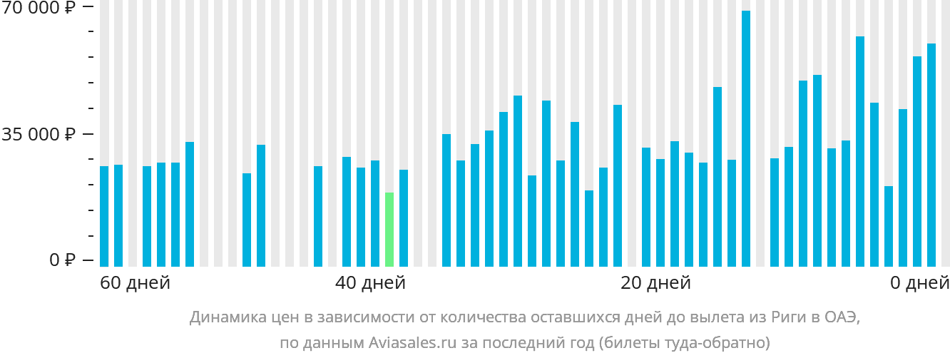 Динамика цен в зависимости от количества оставшихся дней до вылета из Риги в ОАЭ