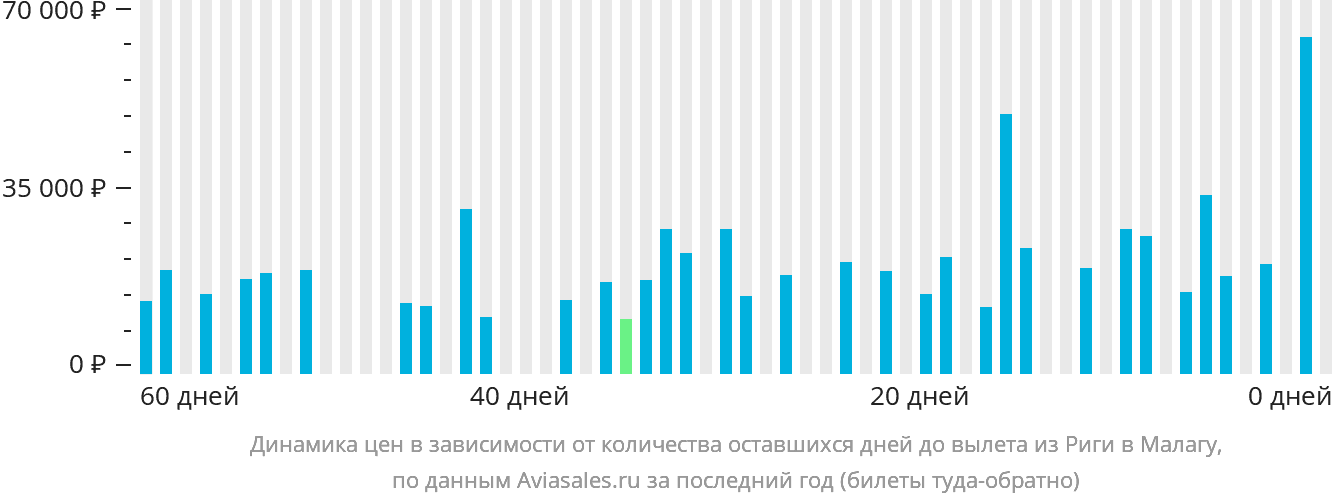 Динамика цен в зависимости от количества оставшихся дней до вылета из Риги в Малагу