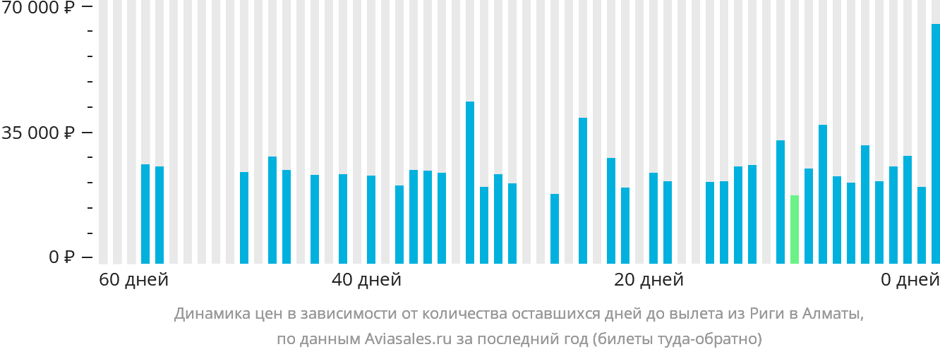 Динамика цен в зависимости от количества оставшихся дней до вылета из Риги в Алматы