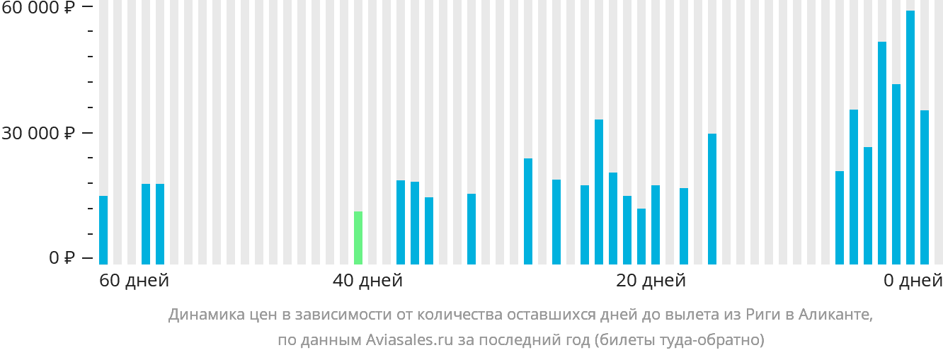 Динамика цен в зависимости от количества оставшихся дней до вылета из Риги в Аликанте