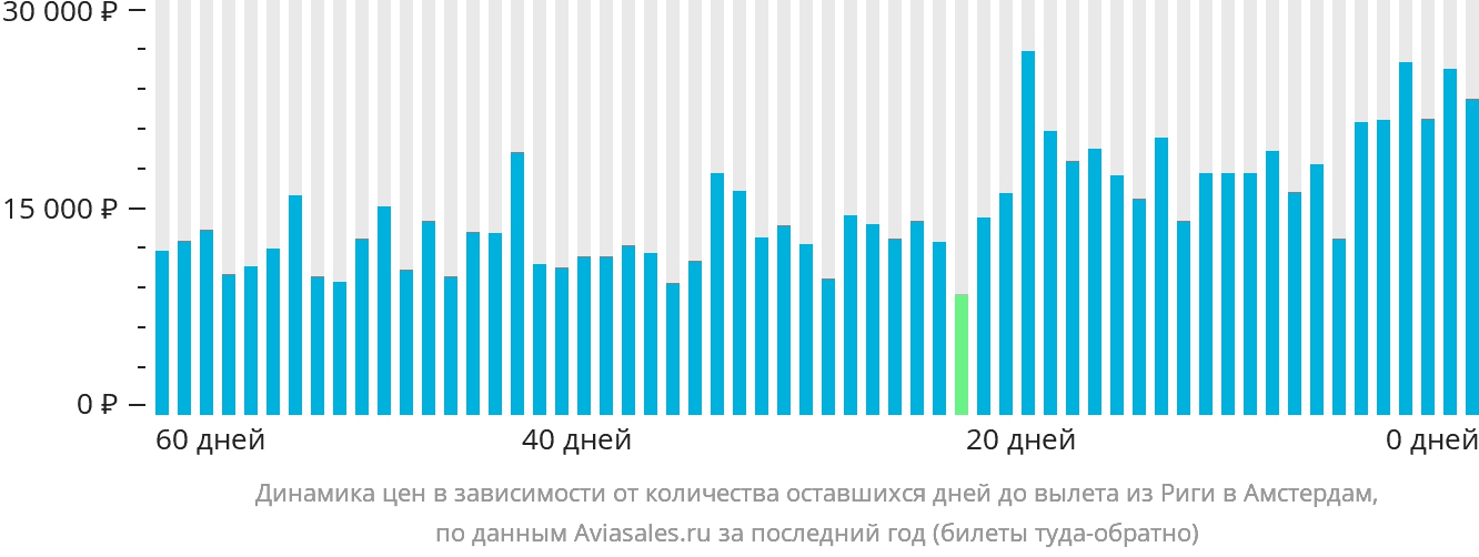 Динамика цен в зависимости от количества оставшихся дней до вылета из Риги в Амстердам