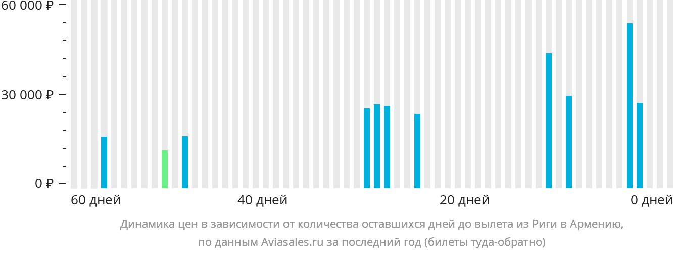 Динамика цен в зависимости от количества оставшихся дней до вылета из Риги в Армению