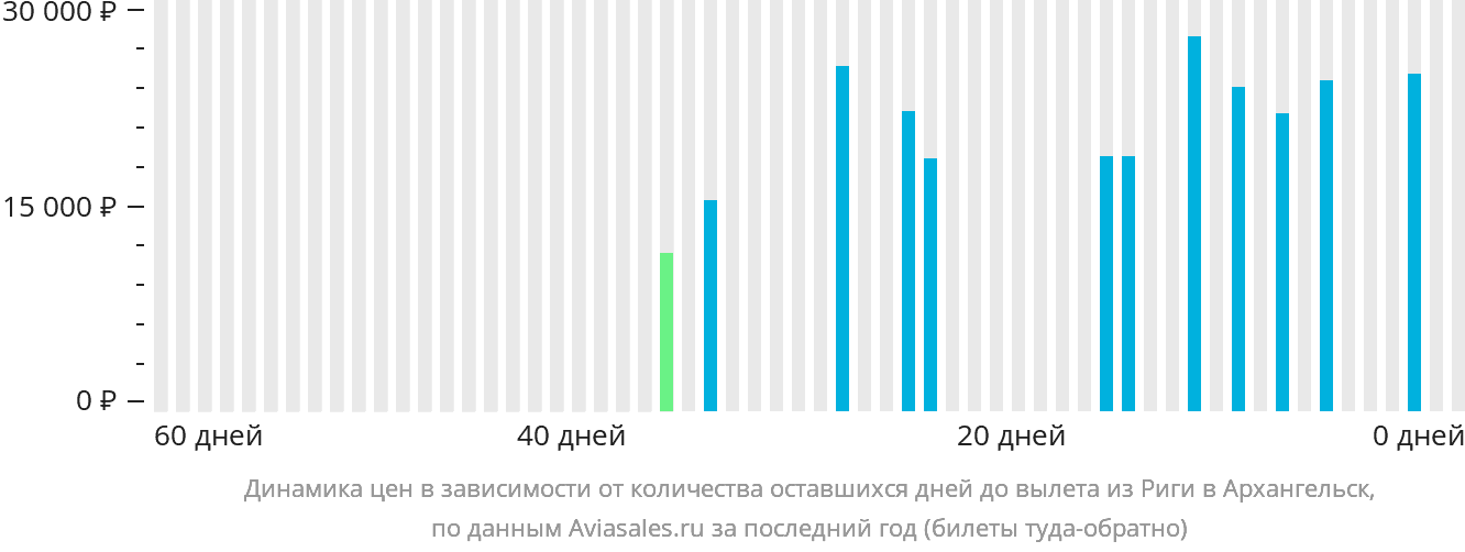 Динамика цен в зависимости от количества оставшихся дней до вылета из Риги в Архангельск