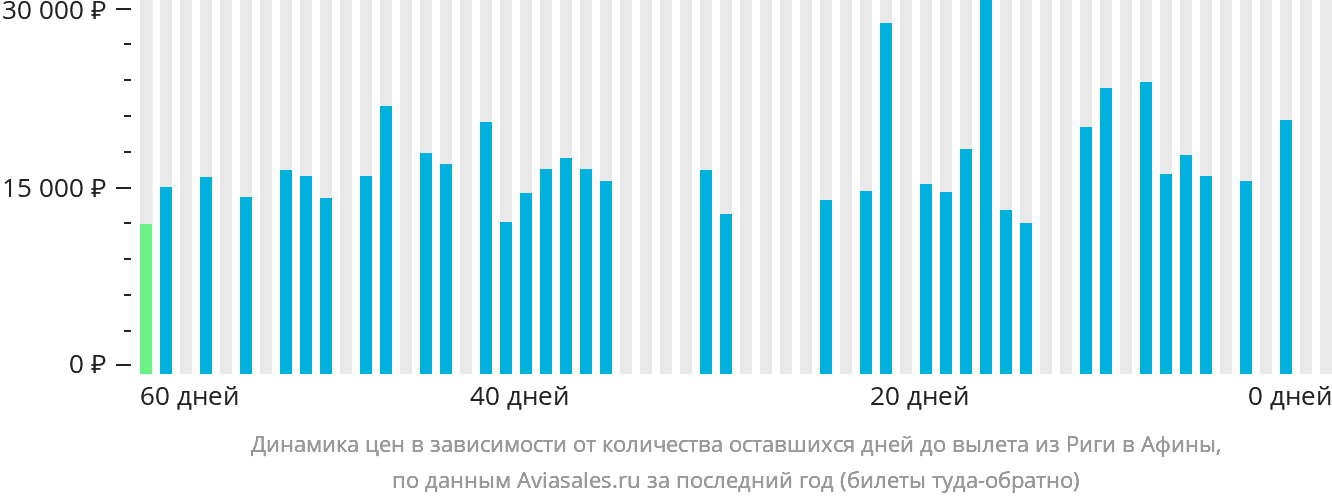 Динамика цен в зависимости от количества оставшихся дней до вылета из Риги в Афины